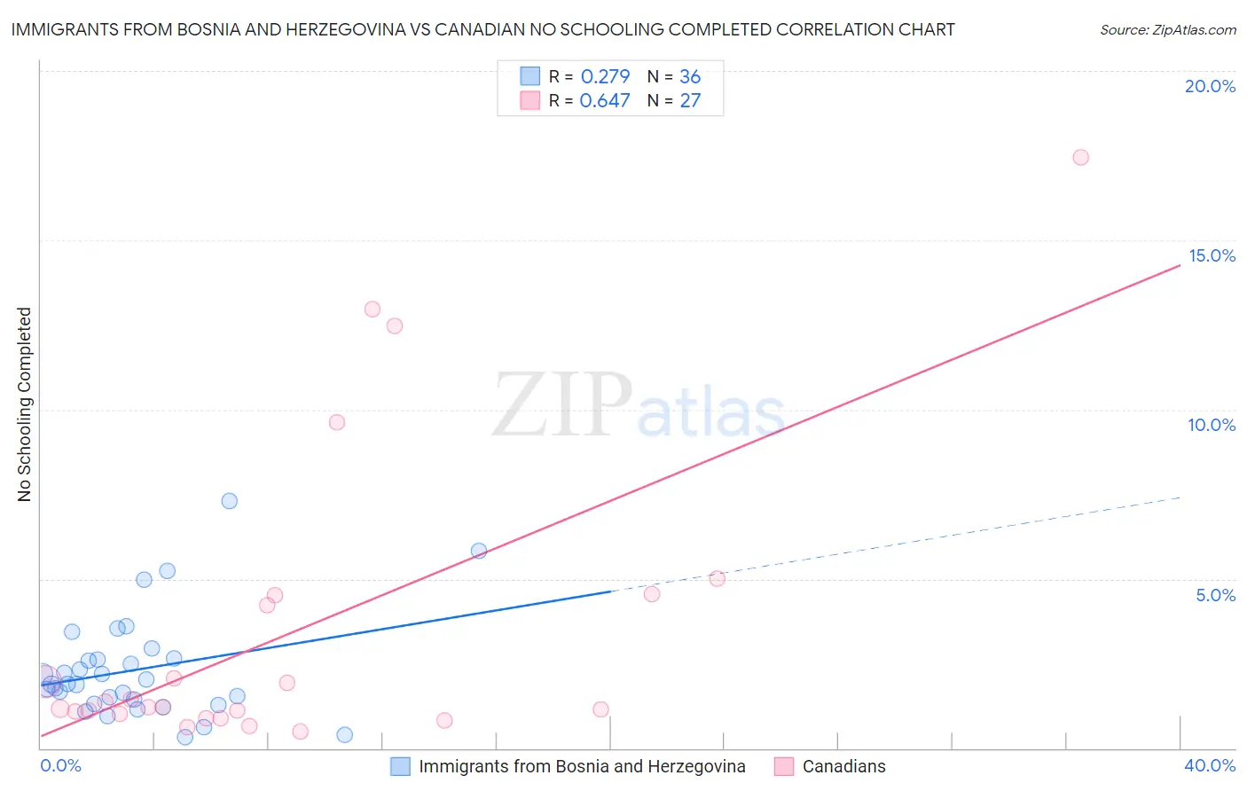 Immigrants from Bosnia and Herzegovina vs Canadian No Schooling Completed