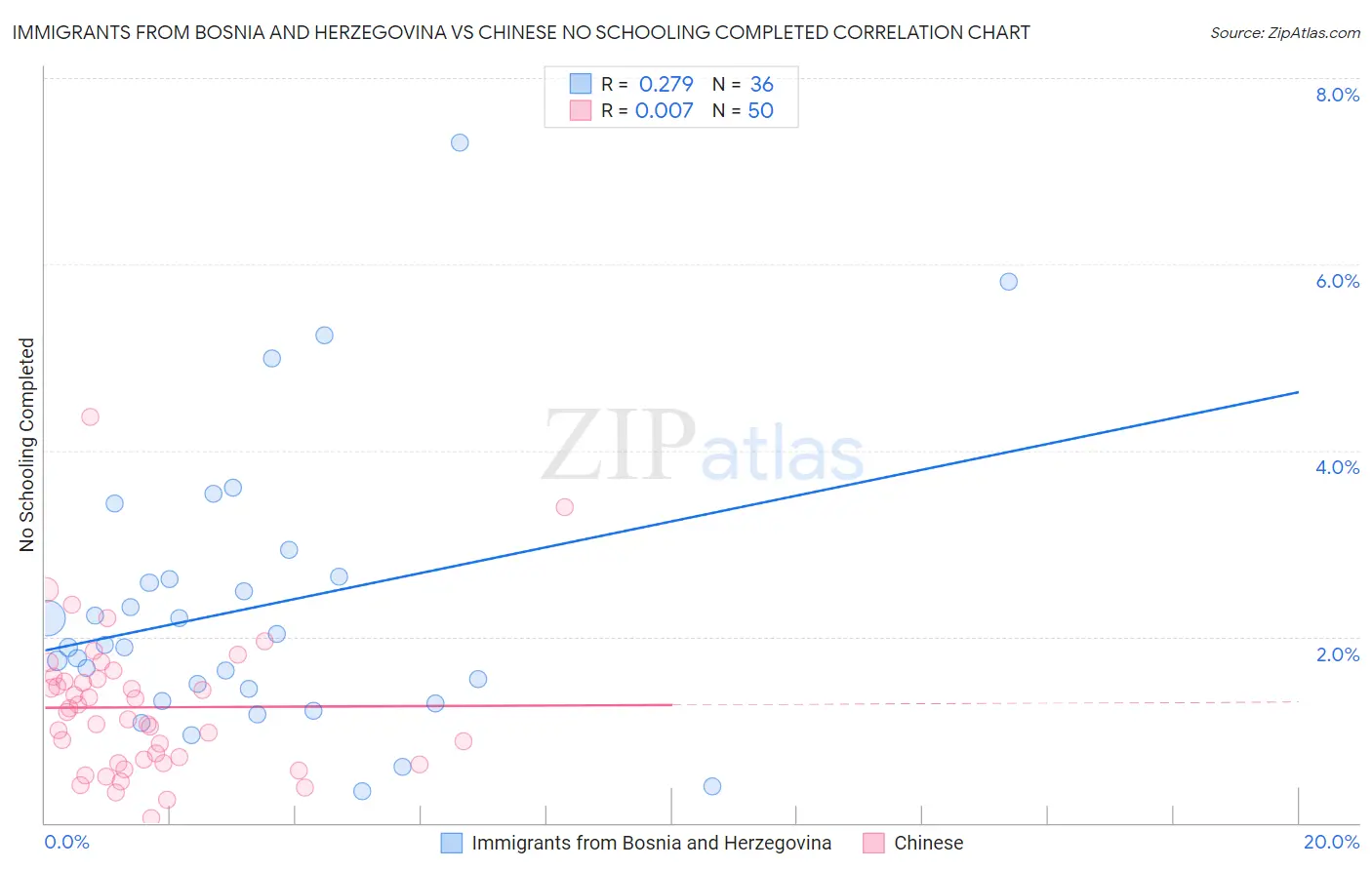 Immigrants from Bosnia and Herzegovina vs Chinese No Schooling Completed