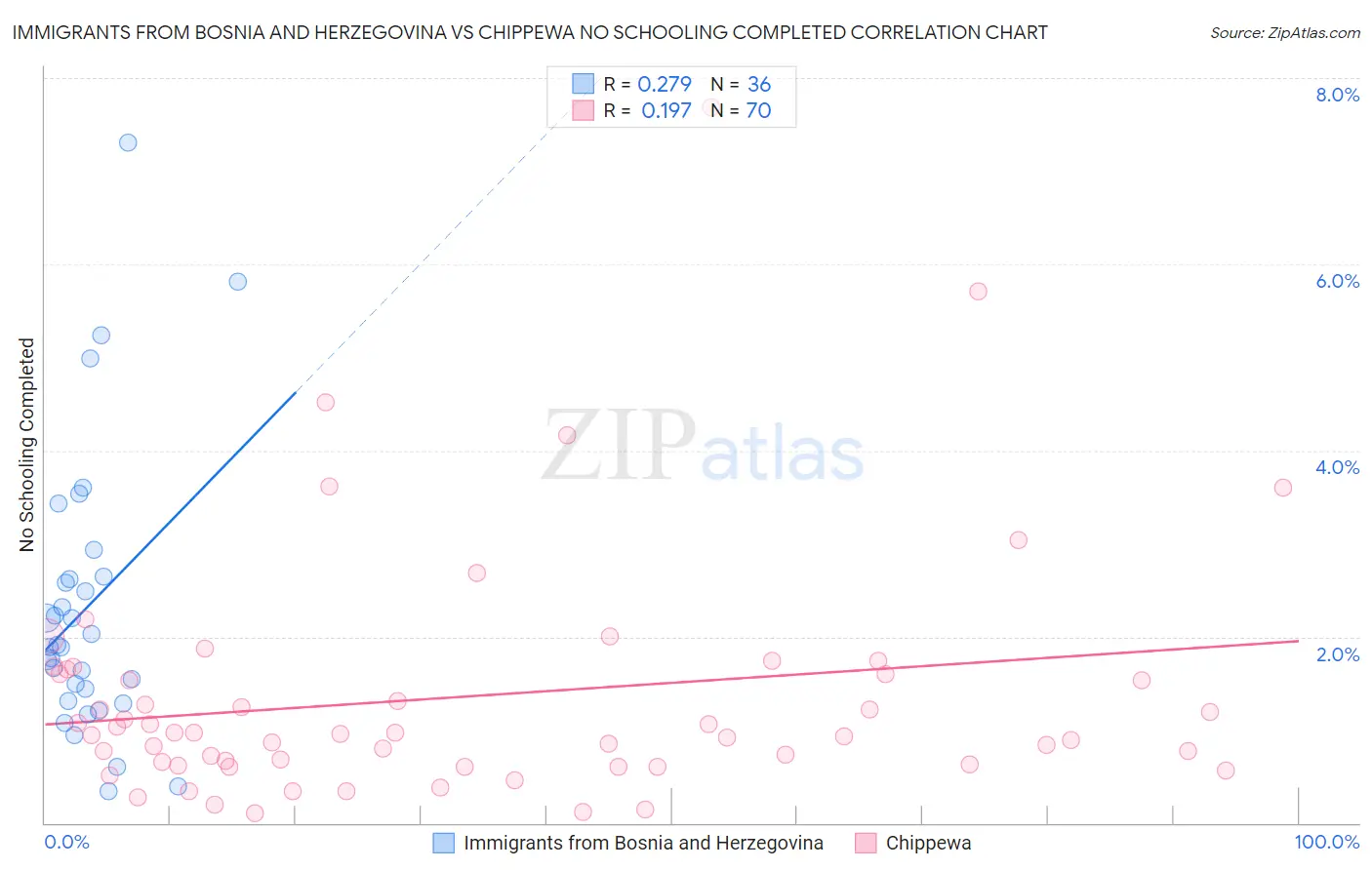 Immigrants from Bosnia and Herzegovina vs Chippewa No Schooling Completed