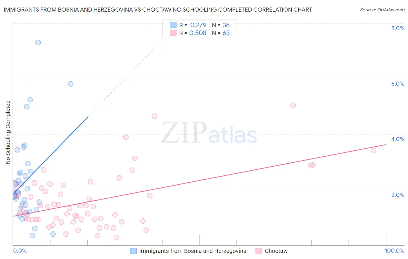 Immigrants from Bosnia and Herzegovina vs Choctaw No Schooling Completed