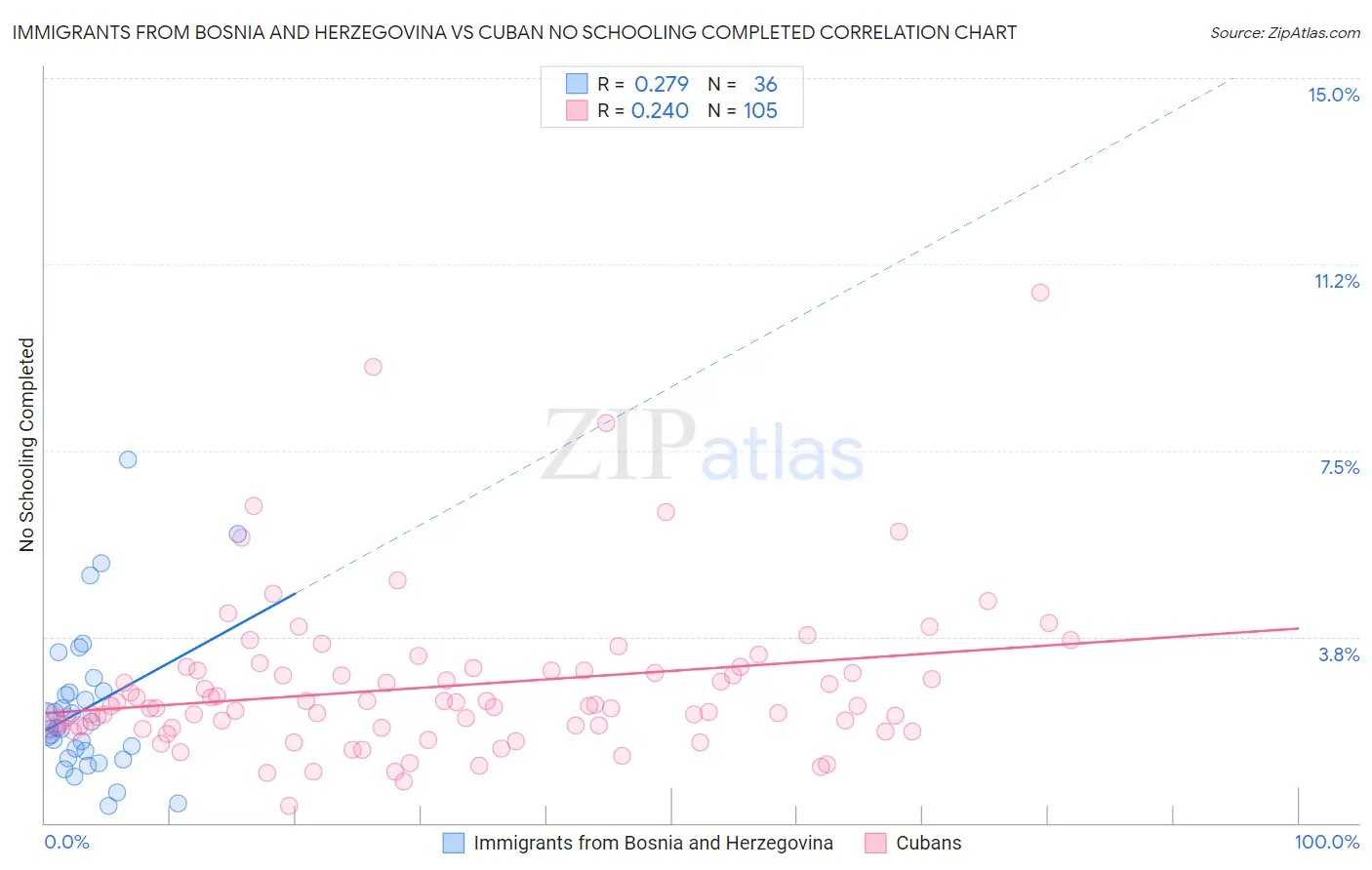 Immigrants from Bosnia and Herzegovina vs Cuban No Schooling Completed