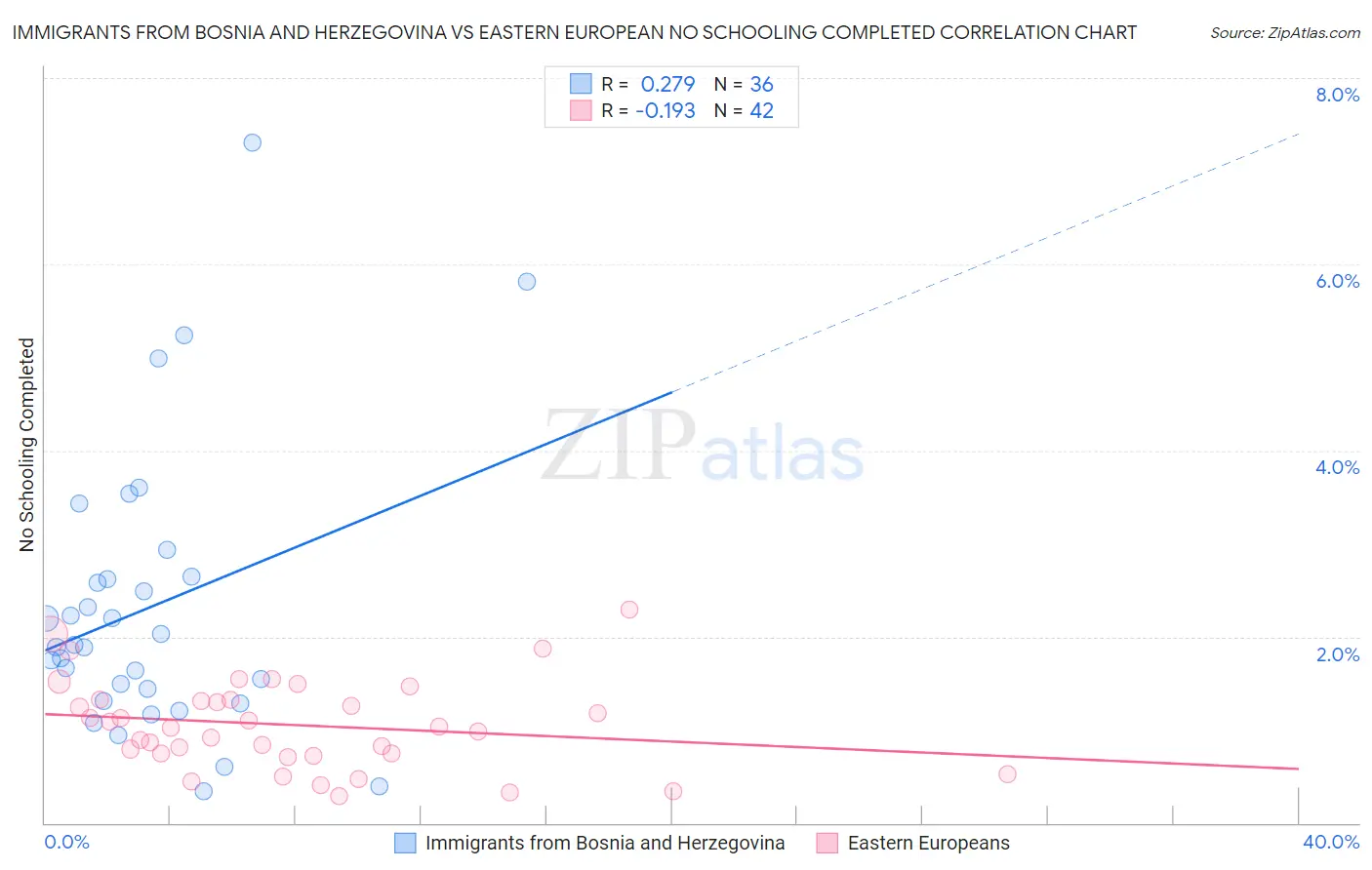Immigrants from Bosnia and Herzegovina vs Eastern European No Schooling Completed
