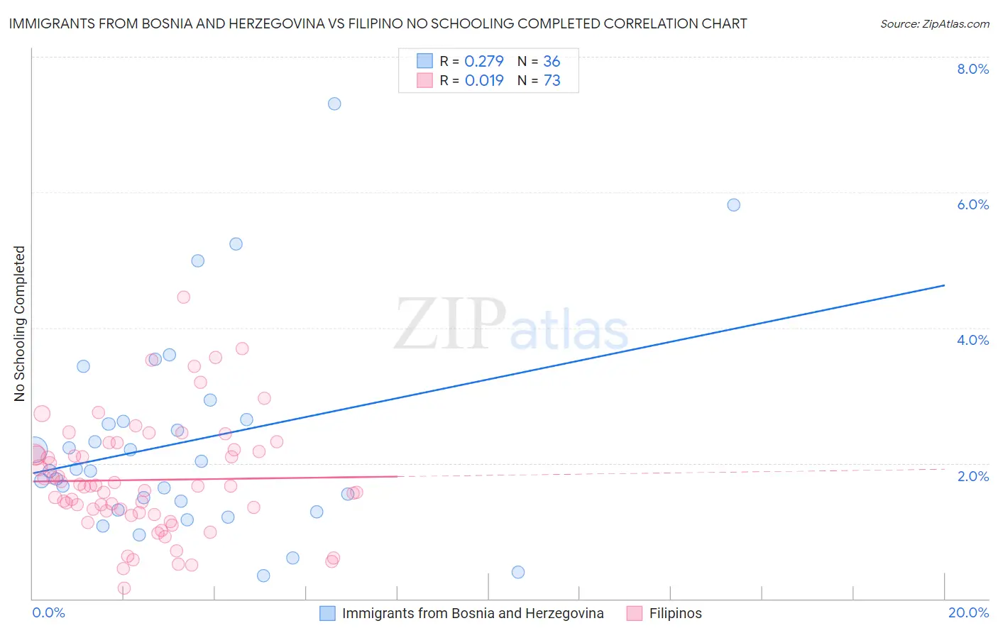 Immigrants from Bosnia and Herzegovina vs Filipino No Schooling Completed