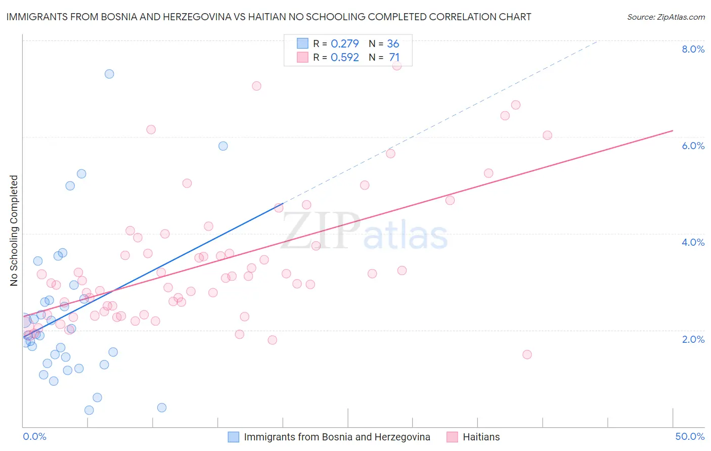 Immigrants from Bosnia and Herzegovina vs Haitian No Schooling Completed