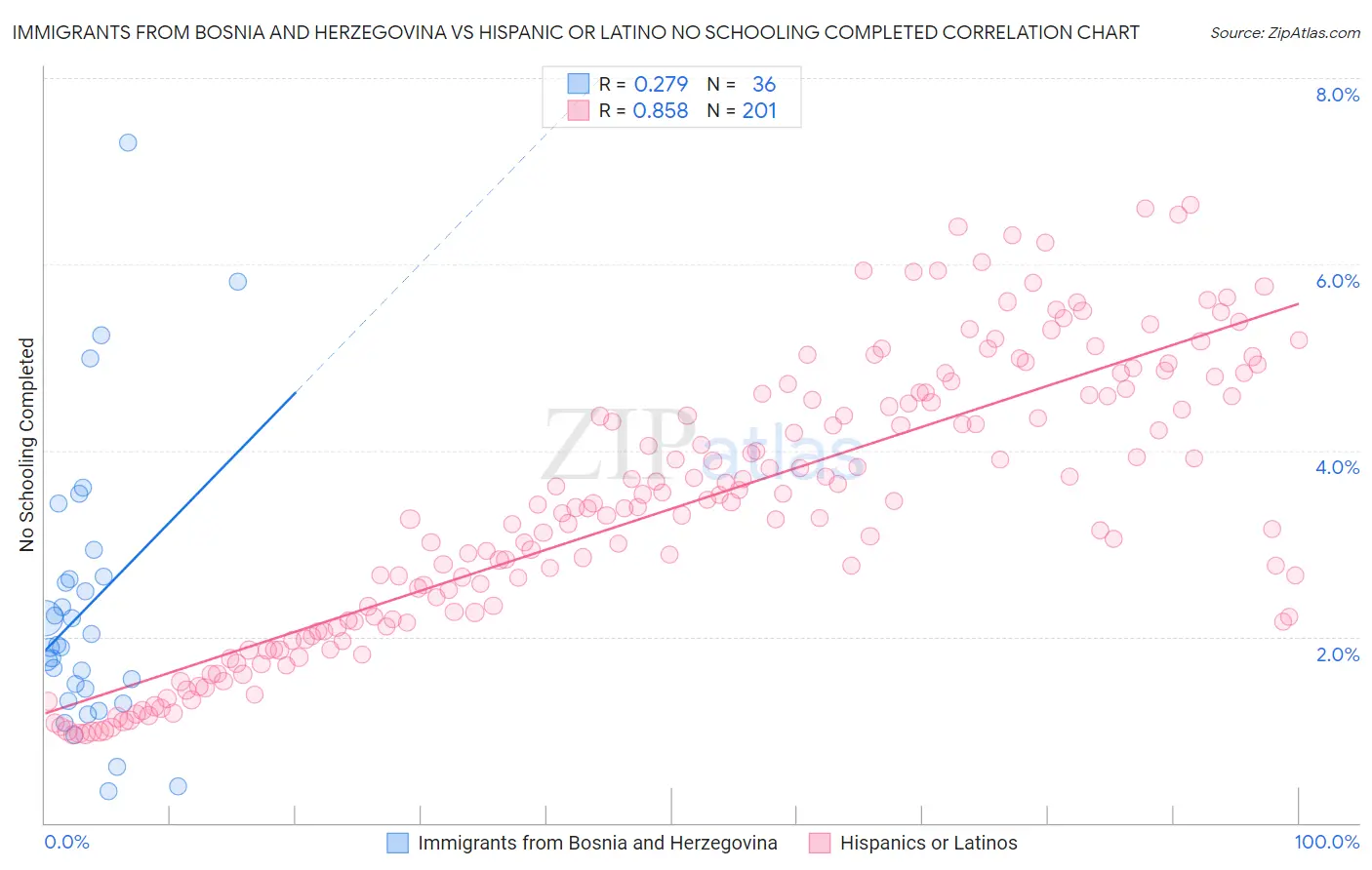 Immigrants from Bosnia and Herzegovina vs Hispanic or Latino No Schooling Completed