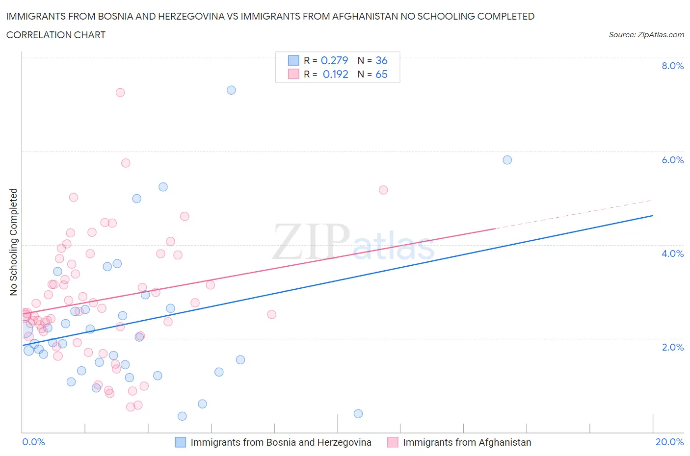 Immigrants from Bosnia and Herzegovina vs Immigrants from Afghanistan No Schooling Completed