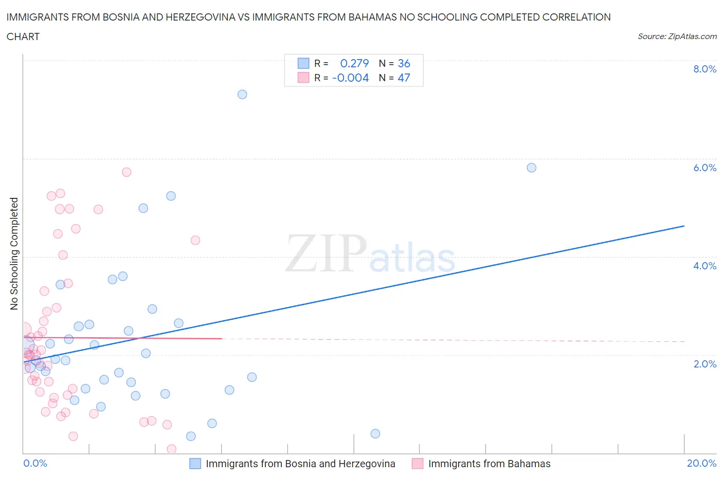 Immigrants from Bosnia and Herzegovina vs Immigrants from Bahamas No Schooling Completed