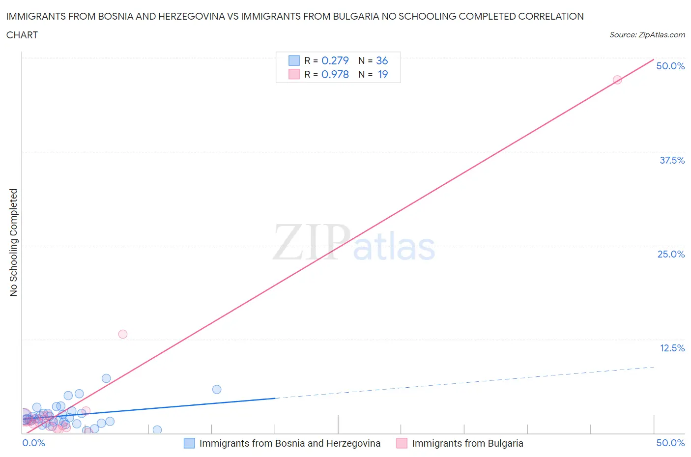 Immigrants from Bosnia and Herzegovina vs Immigrants from Bulgaria No Schooling Completed