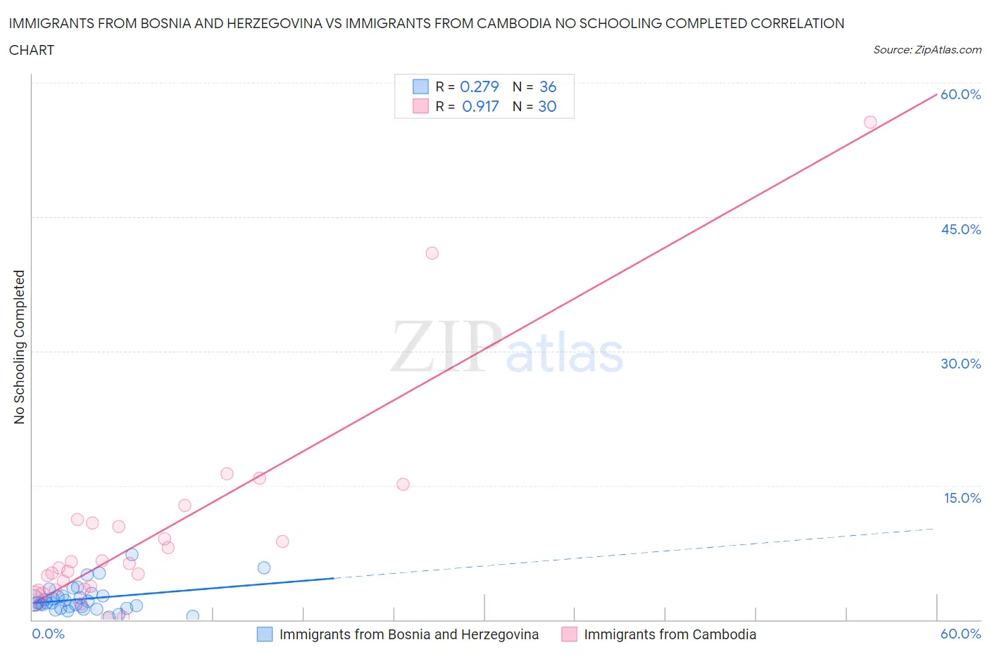 Immigrants from Bosnia and Herzegovina vs Immigrants from Cambodia No Schooling Completed