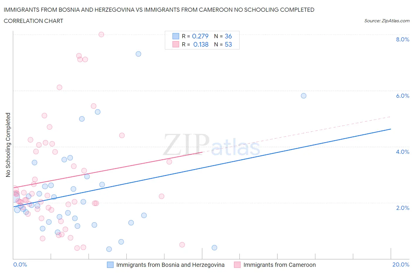 Immigrants from Bosnia and Herzegovina vs Immigrants from Cameroon No Schooling Completed