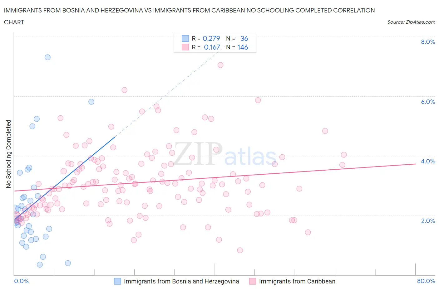 Immigrants from Bosnia and Herzegovina vs Immigrants from Caribbean No Schooling Completed