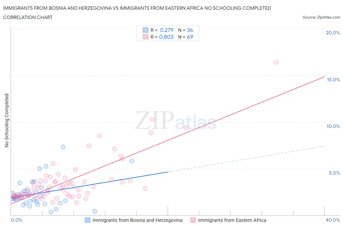 Immigrants from Bosnia and Herzegovina vs Immigrants from Eastern Africa No Schooling Completed