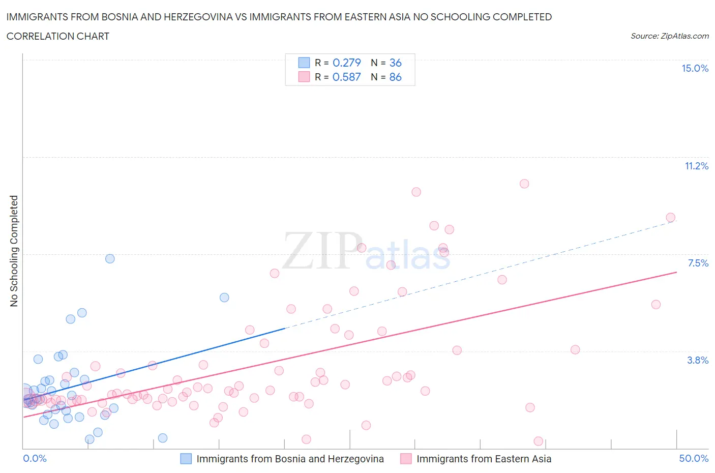 Immigrants from Bosnia and Herzegovina vs Immigrants from Eastern Asia No Schooling Completed