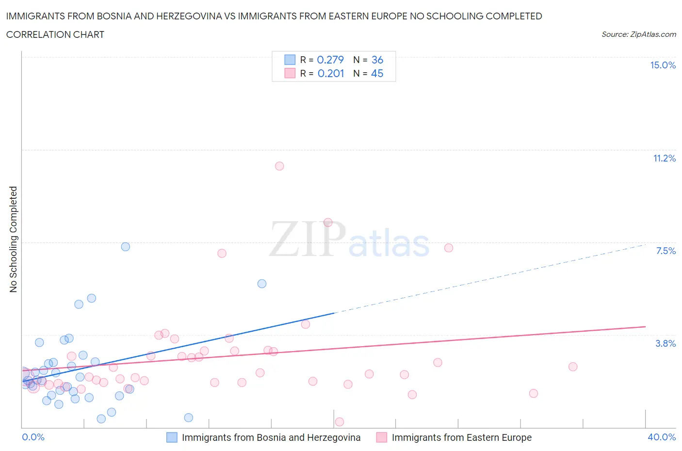 Immigrants from Bosnia and Herzegovina vs Immigrants from Eastern Europe No Schooling Completed