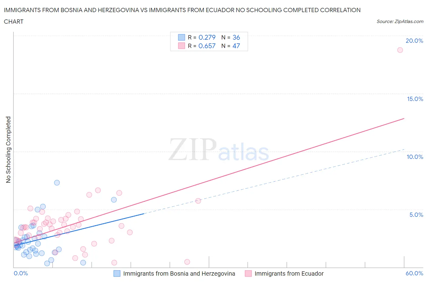 Immigrants from Bosnia and Herzegovina vs Immigrants from Ecuador No Schooling Completed