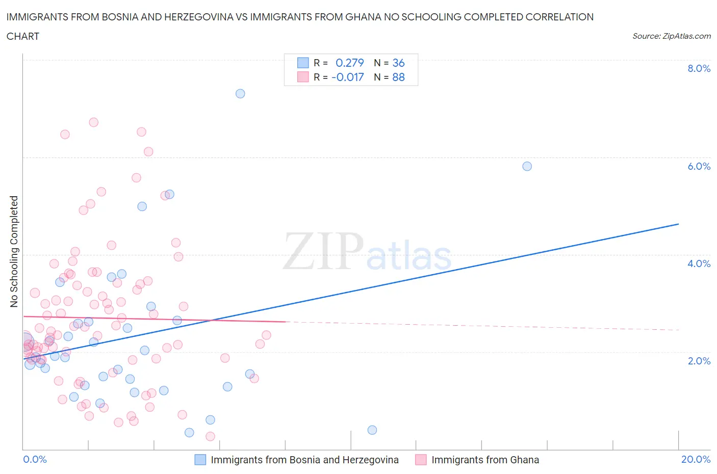 Immigrants from Bosnia and Herzegovina vs Immigrants from Ghana No Schooling Completed