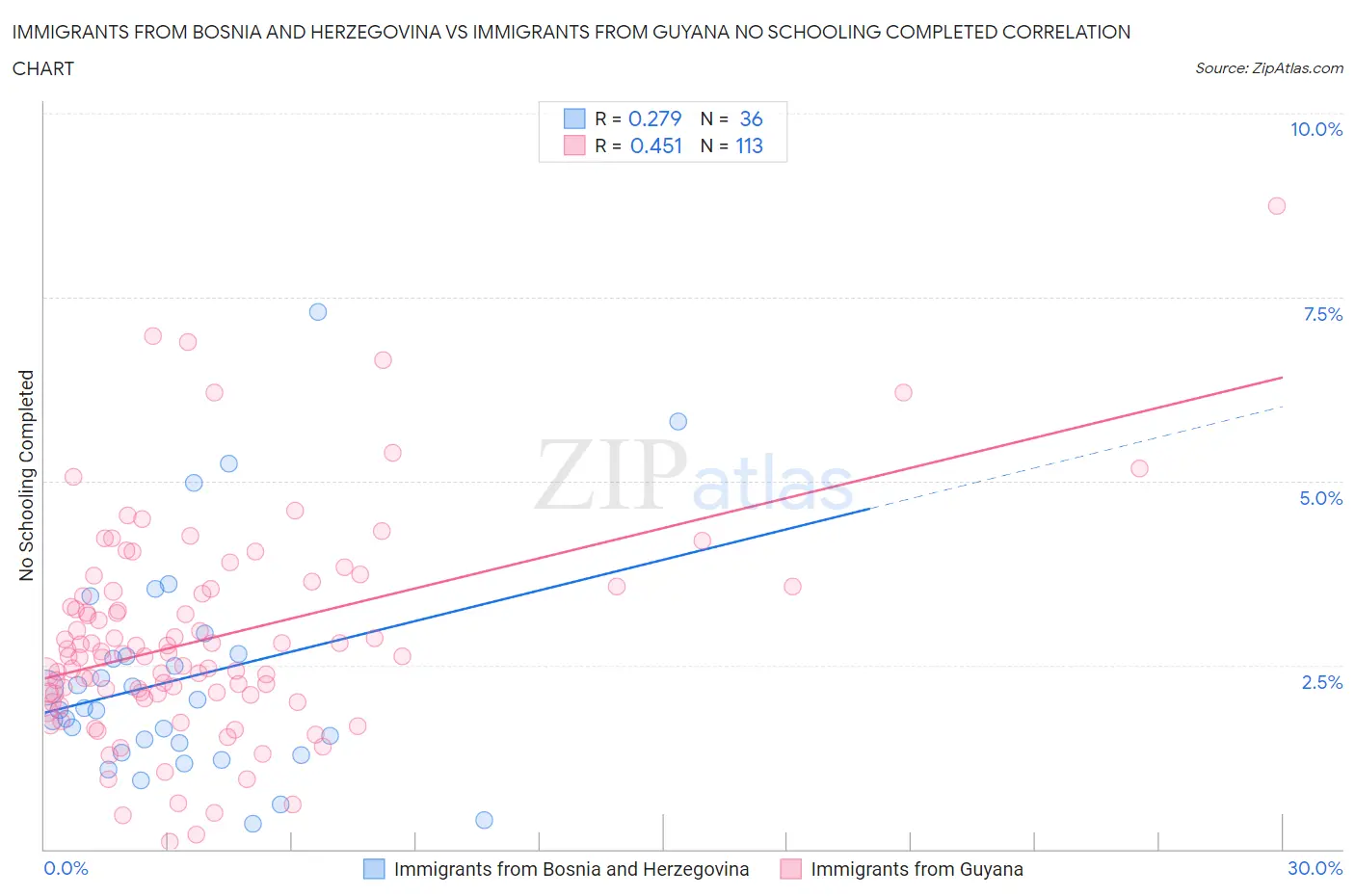 Immigrants from Bosnia and Herzegovina vs Immigrants from Guyana No Schooling Completed