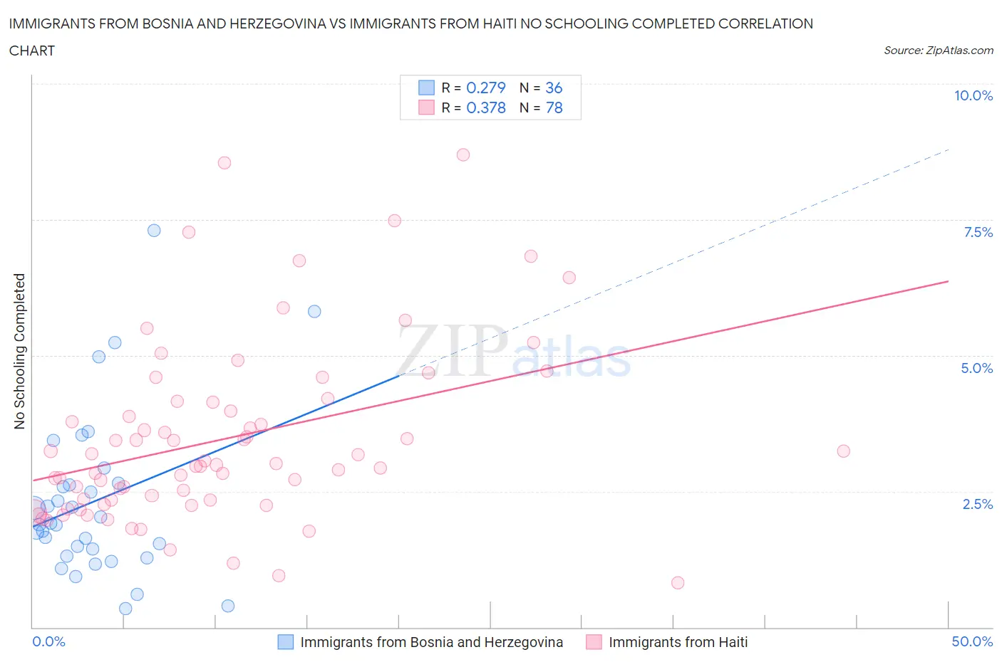 Immigrants from Bosnia and Herzegovina vs Immigrants from Haiti No Schooling Completed