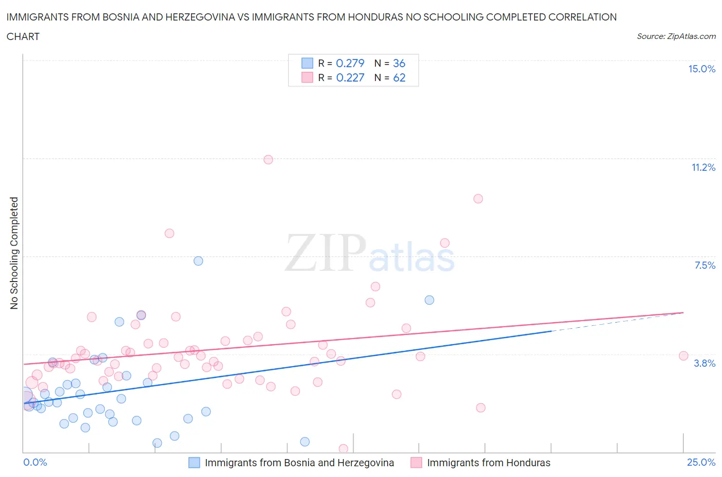 Immigrants from Bosnia and Herzegovina vs Immigrants from Honduras No Schooling Completed