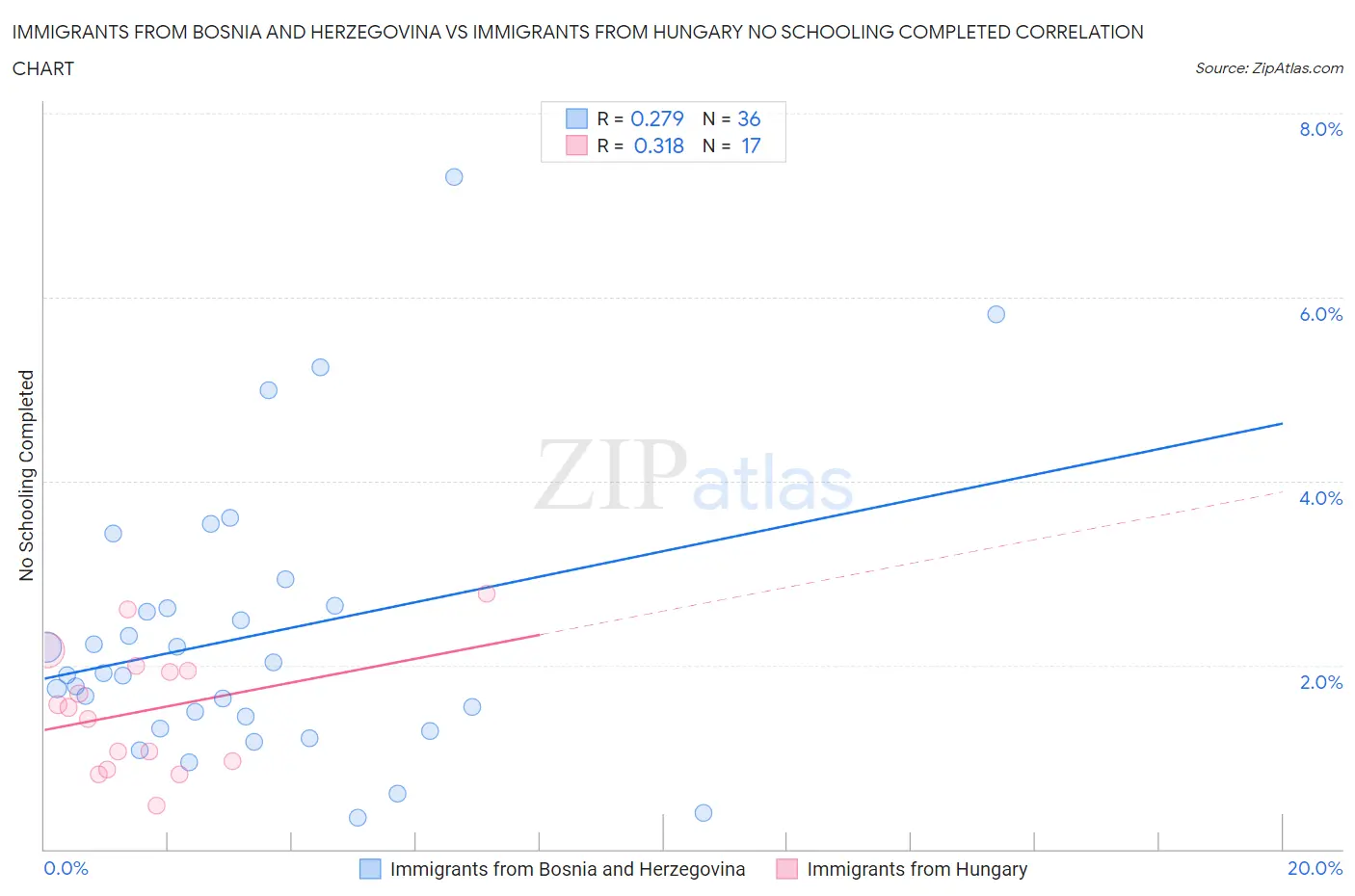 Immigrants from Bosnia and Herzegovina vs Immigrants from Hungary No Schooling Completed