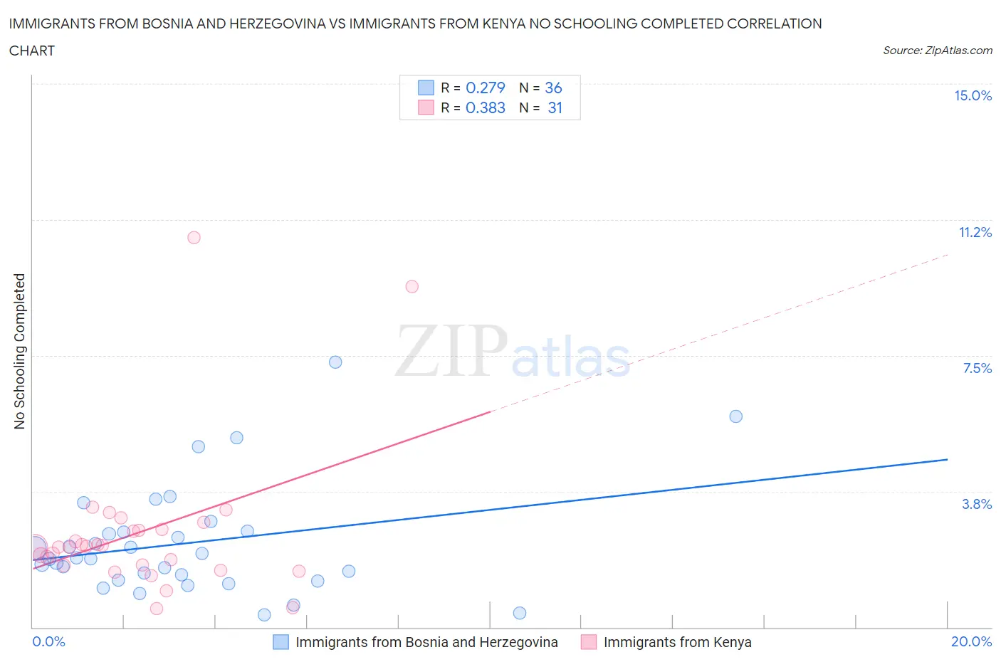 Immigrants from Bosnia and Herzegovina vs Immigrants from Kenya No Schooling Completed