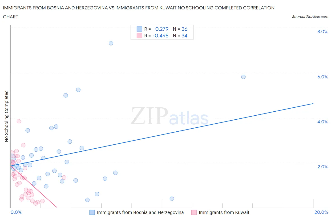 Immigrants from Bosnia and Herzegovina vs Immigrants from Kuwait No Schooling Completed