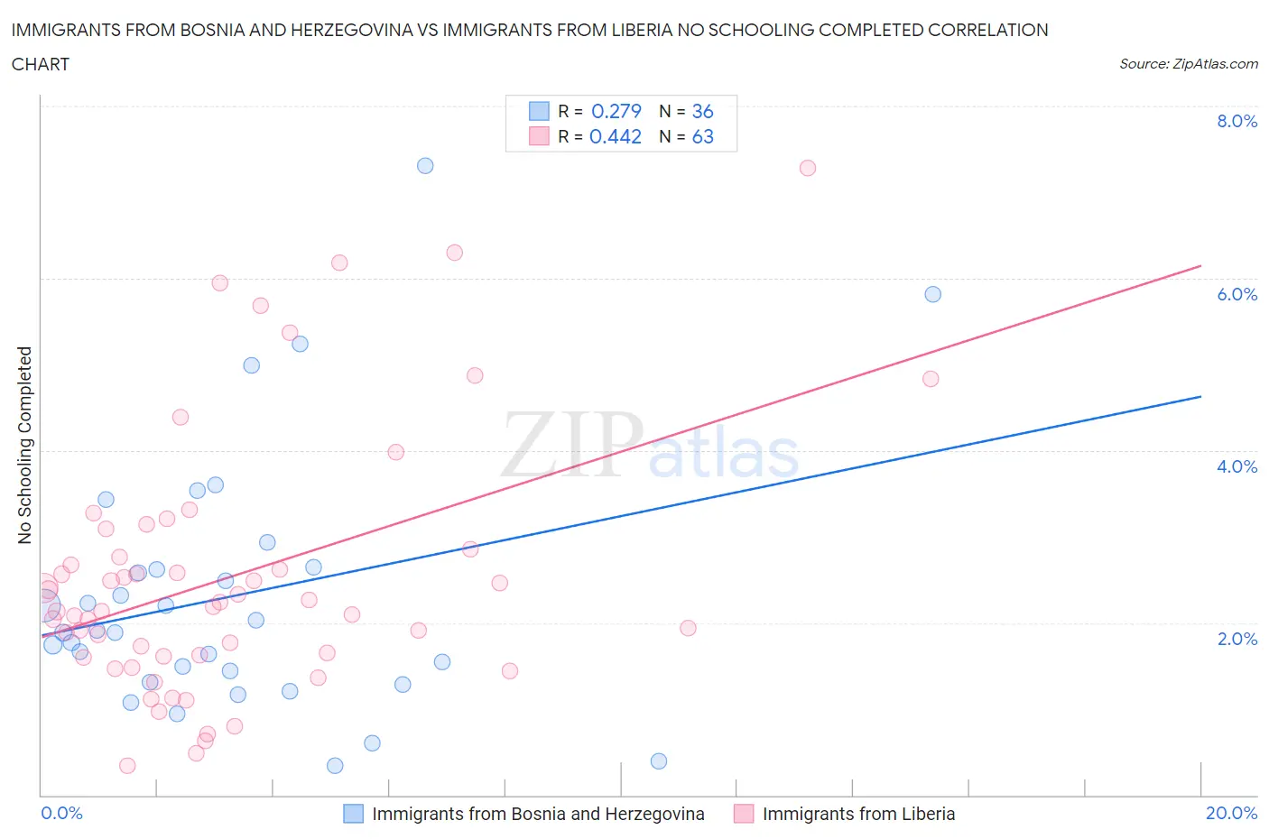Immigrants from Bosnia and Herzegovina vs Immigrants from Liberia No Schooling Completed