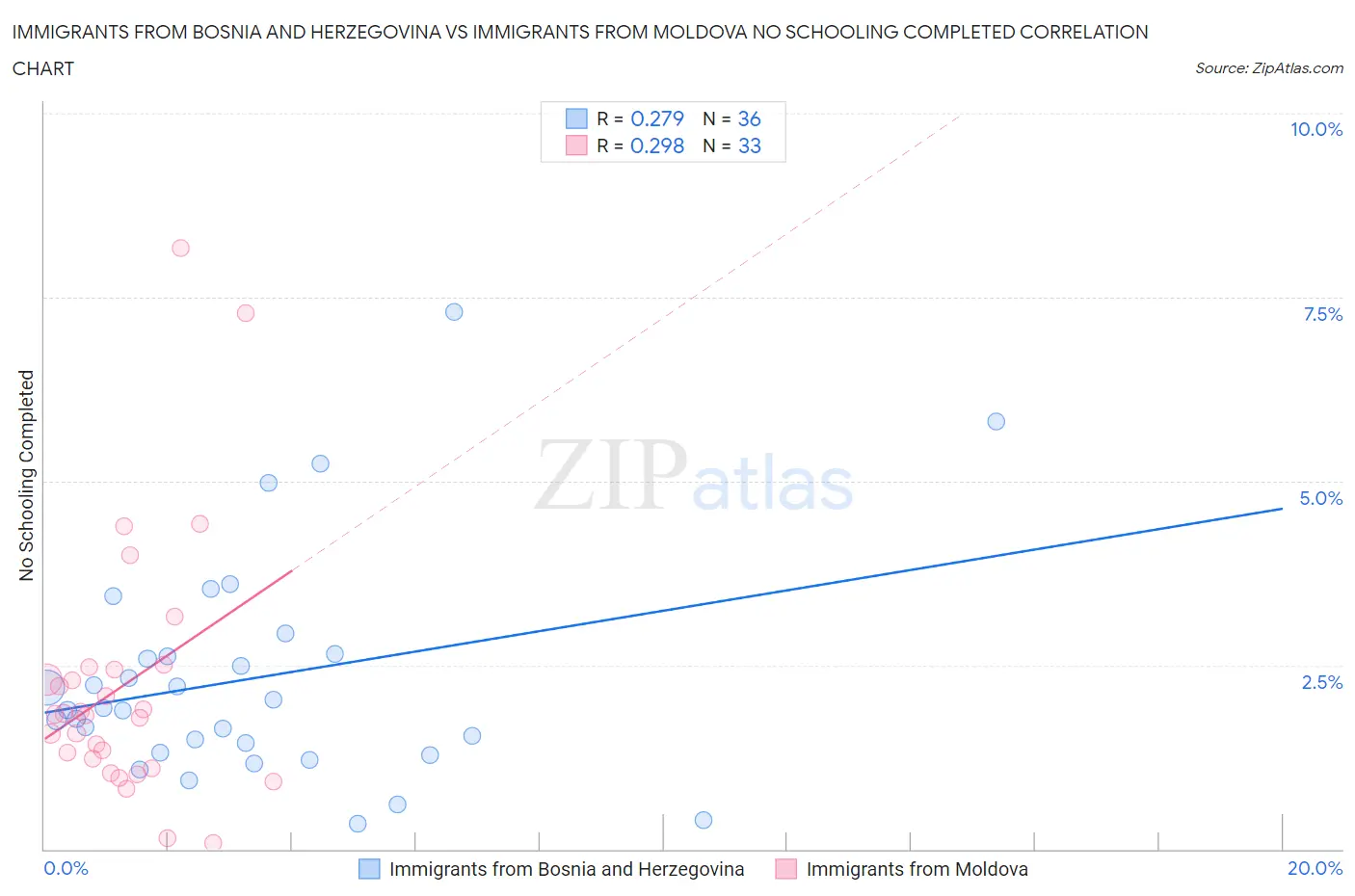 Immigrants from Bosnia and Herzegovina vs Immigrants from Moldova No Schooling Completed