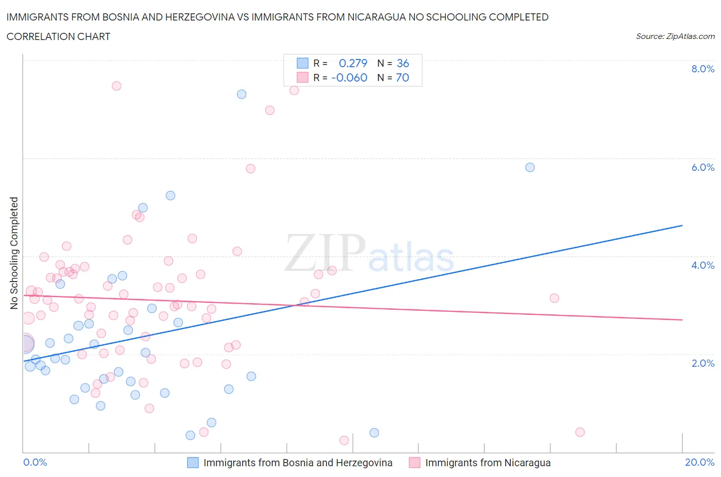 Immigrants from Bosnia and Herzegovina vs Immigrants from Nicaragua No Schooling Completed
