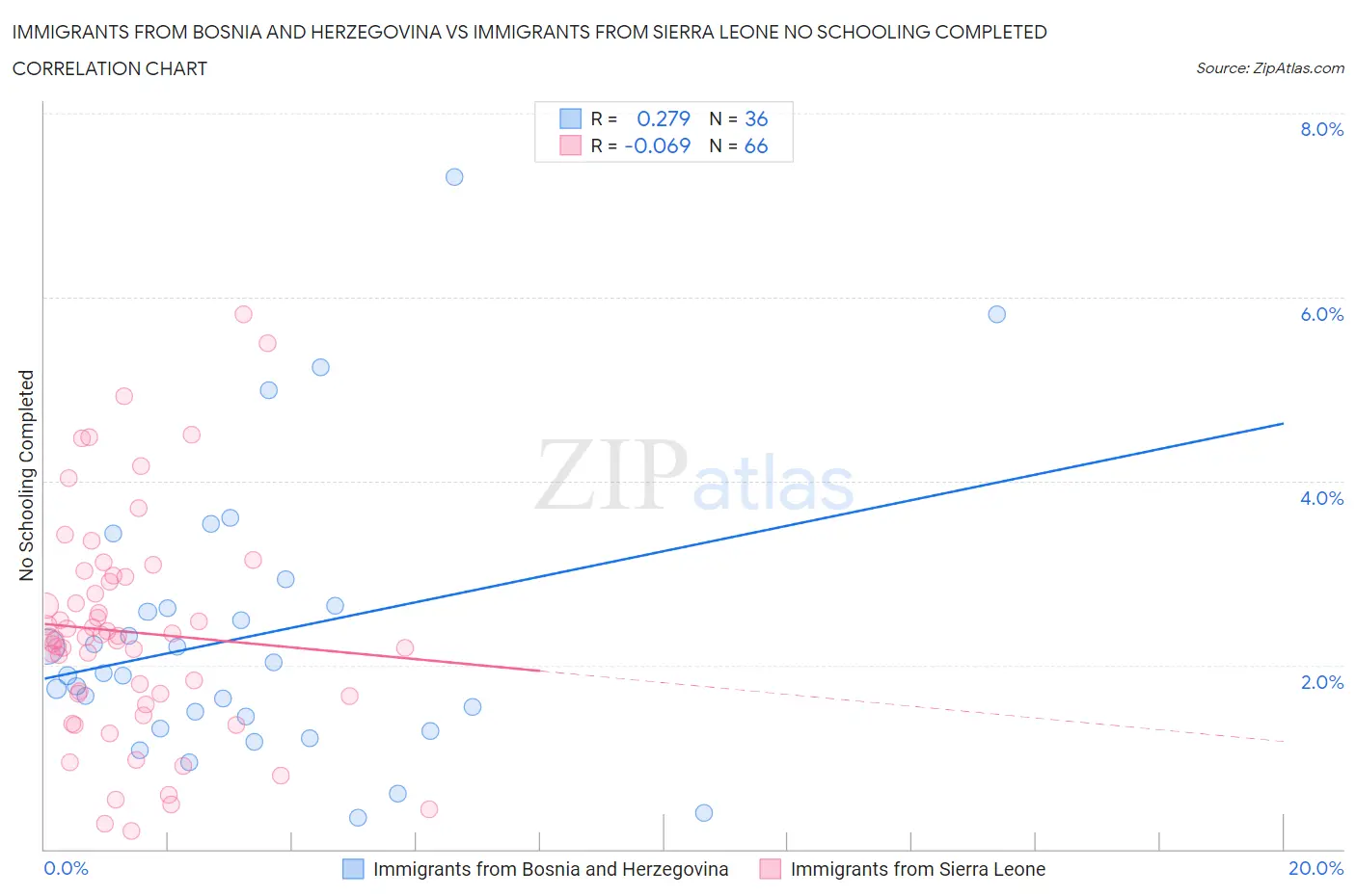 Immigrants from Bosnia and Herzegovina vs Immigrants from Sierra Leone No Schooling Completed