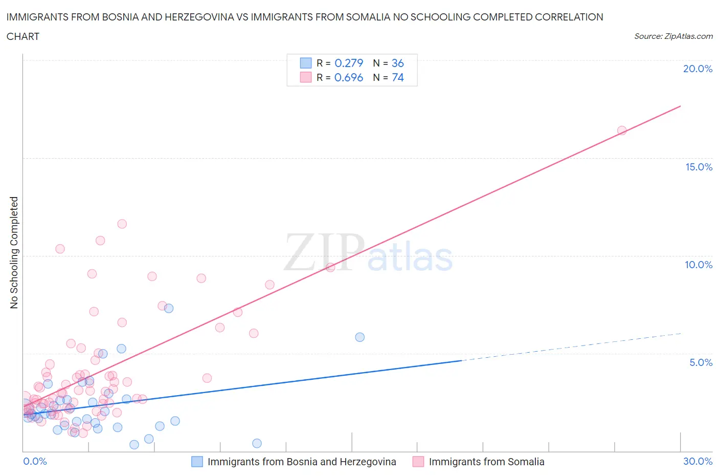 Immigrants from Bosnia and Herzegovina vs Immigrants from Somalia No Schooling Completed