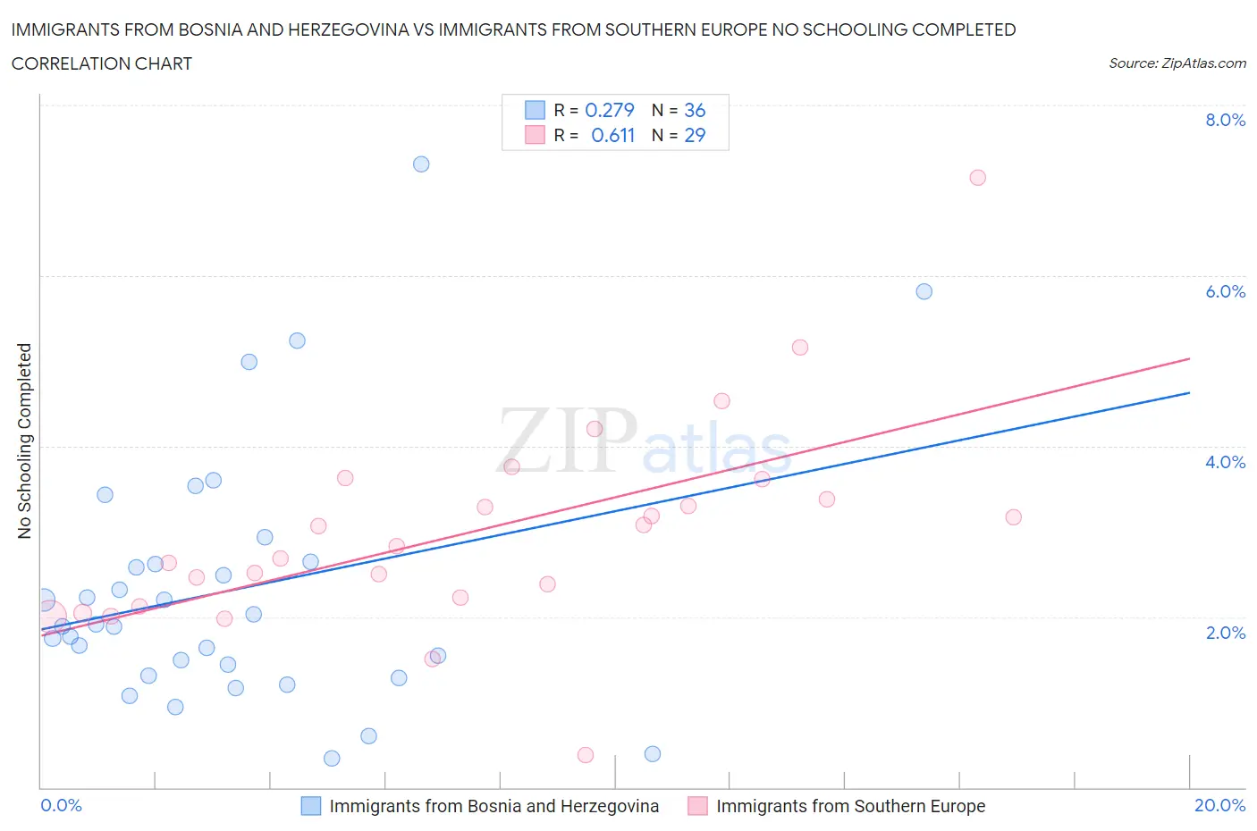 Immigrants from Bosnia and Herzegovina vs Immigrants from Southern Europe No Schooling Completed