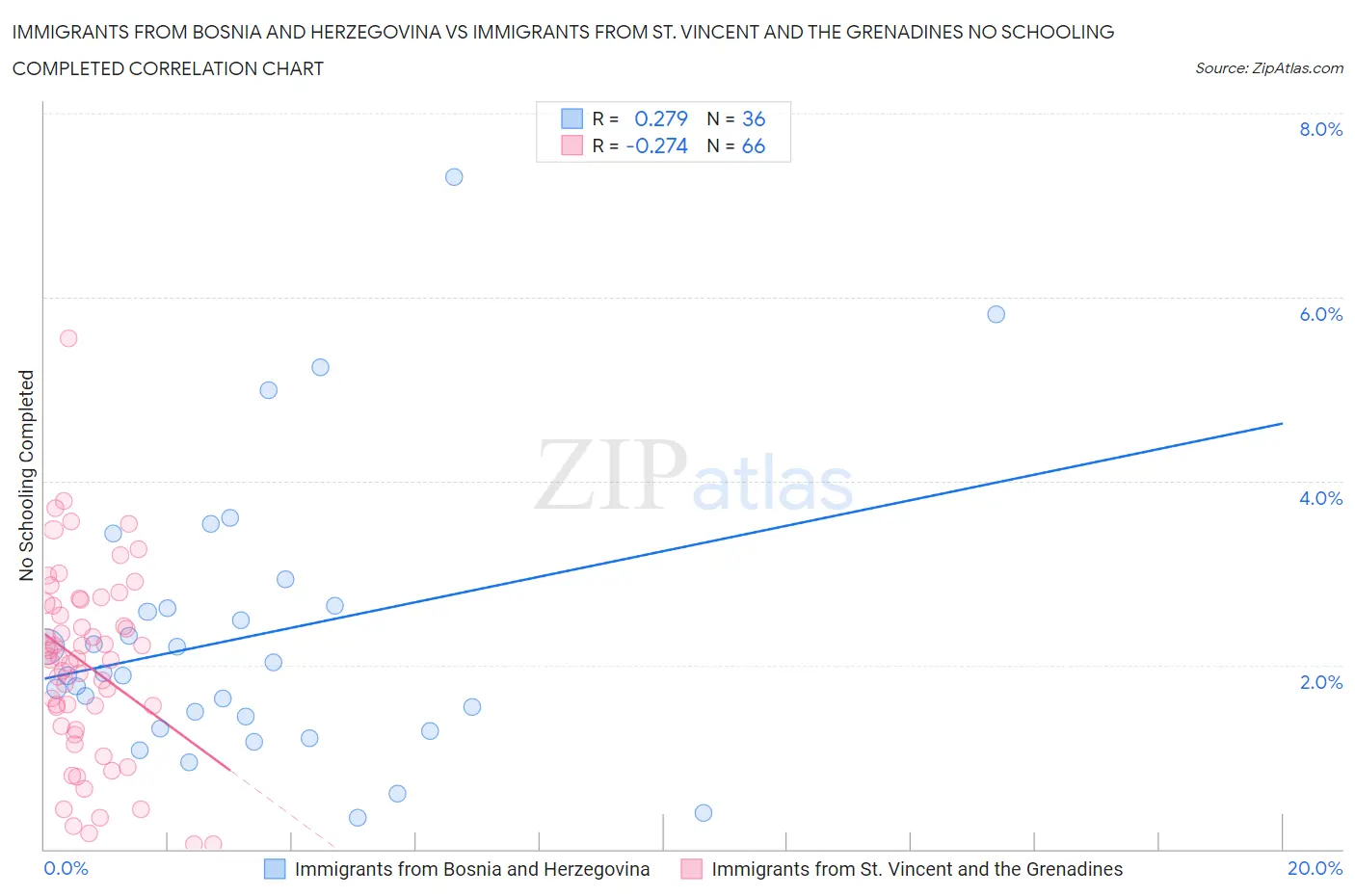 Immigrants from Bosnia and Herzegovina vs Immigrants from St. Vincent and the Grenadines No Schooling Completed