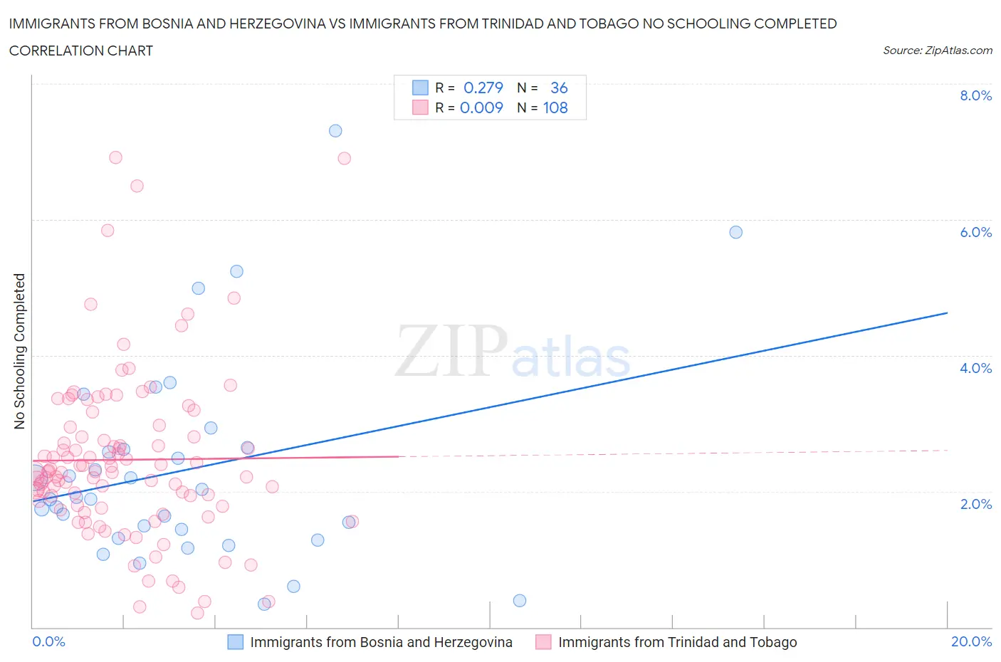 Immigrants from Bosnia and Herzegovina vs Immigrants from Trinidad and Tobago No Schooling Completed