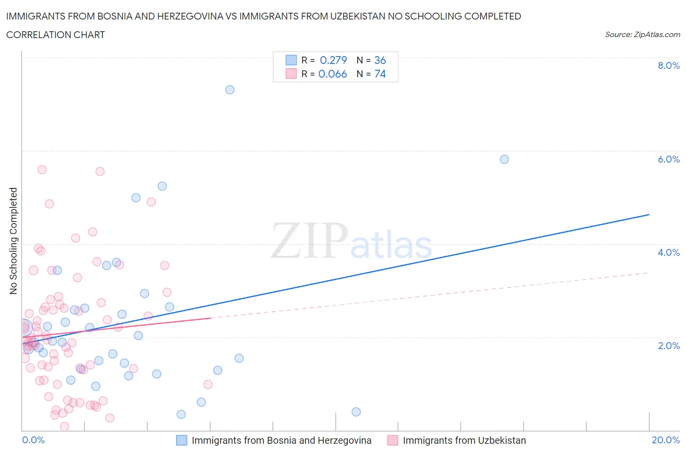 Immigrants from Bosnia and Herzegovina vs Immigrants from Uzbekistan No Schooling Completed