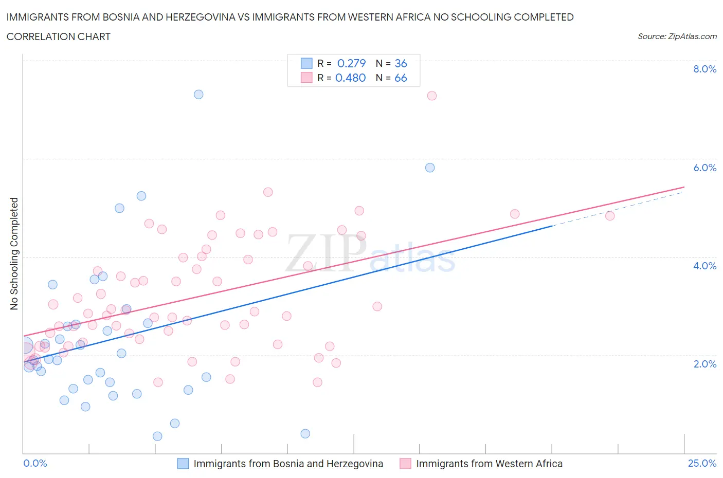 Immigrants from Bosnia and Herzegovina vs Immigrants from Western Africa No Schooling Completed