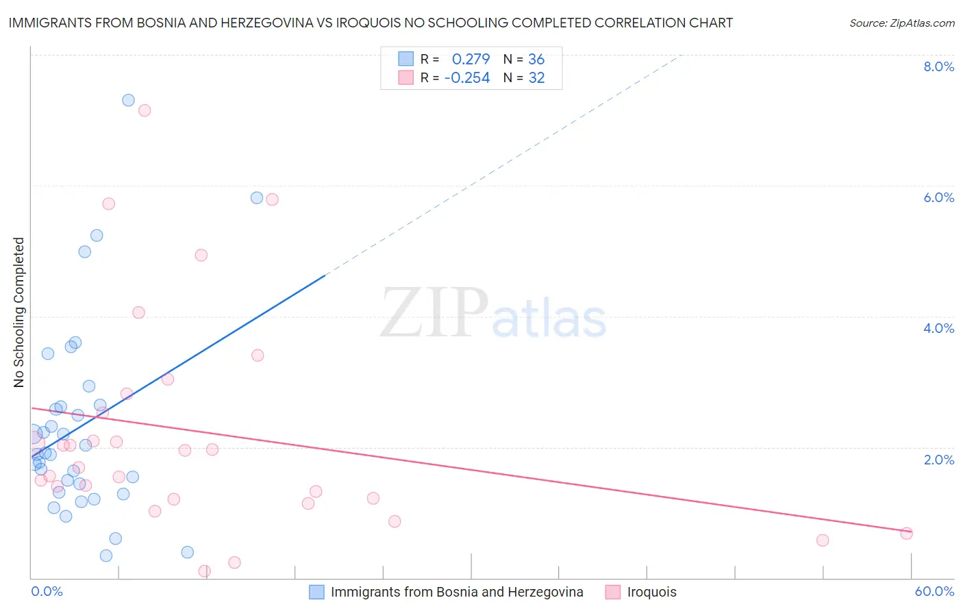 Immigrants from Bosnia and Herzegovina vs Iroquois No Schooling Completed