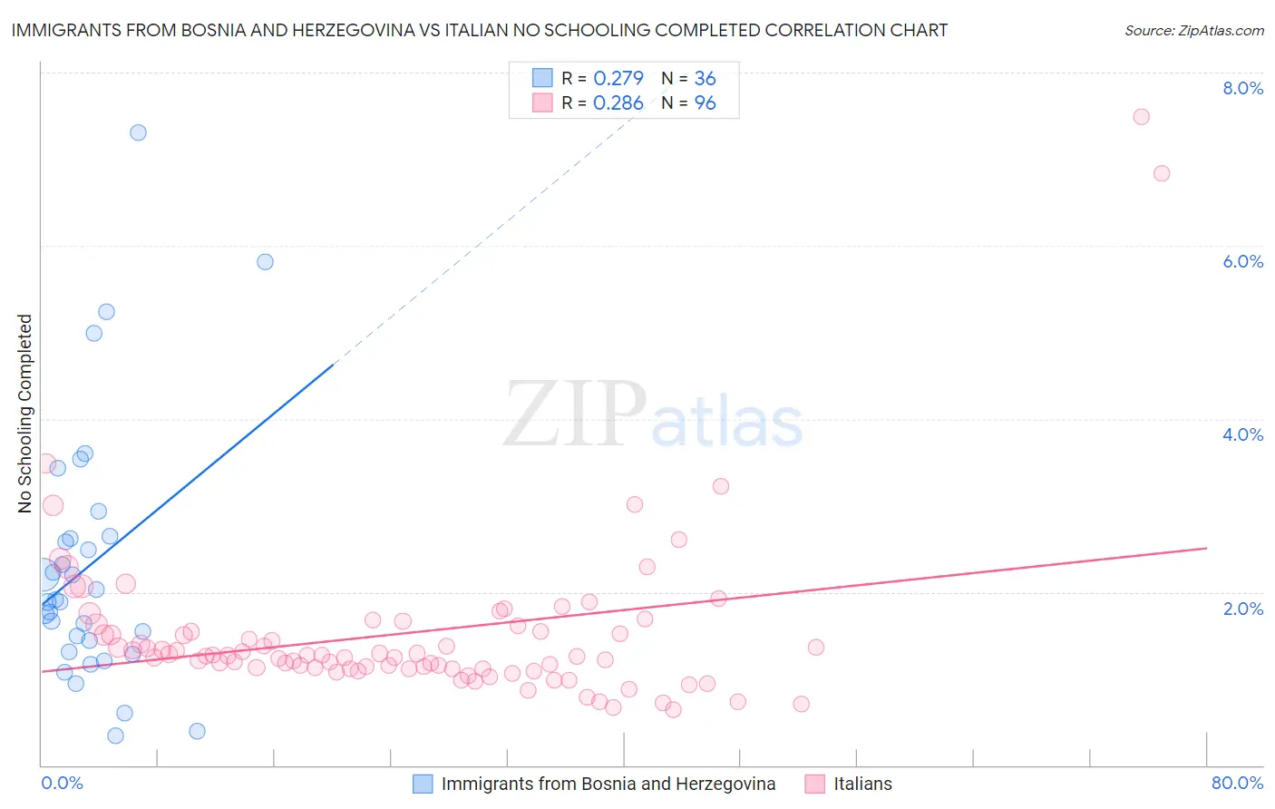 Immigrants from Bosnia and Herzegovina vs Italian No Schooling Completed