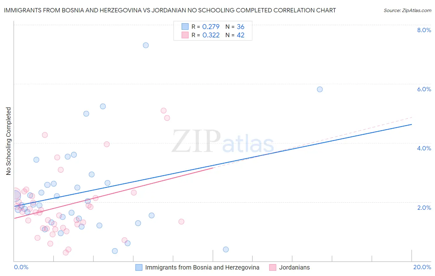 Immigrants from Bosnia and Herzegovina vs Jordanian No Schooling Completed