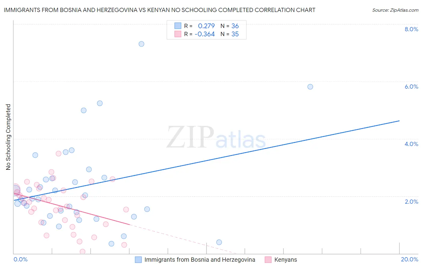 Immigrants from Bosnia and Herzegovina vs Kenyan No Schooling Completed