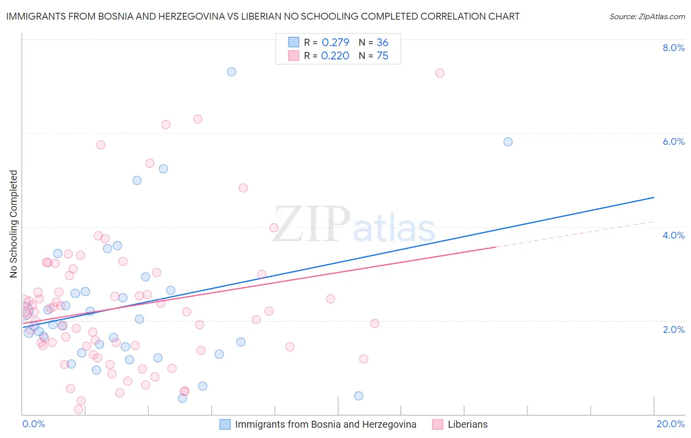 Immigrants from Bosnia and Herzegovina vs Liberian No Schooling Completed