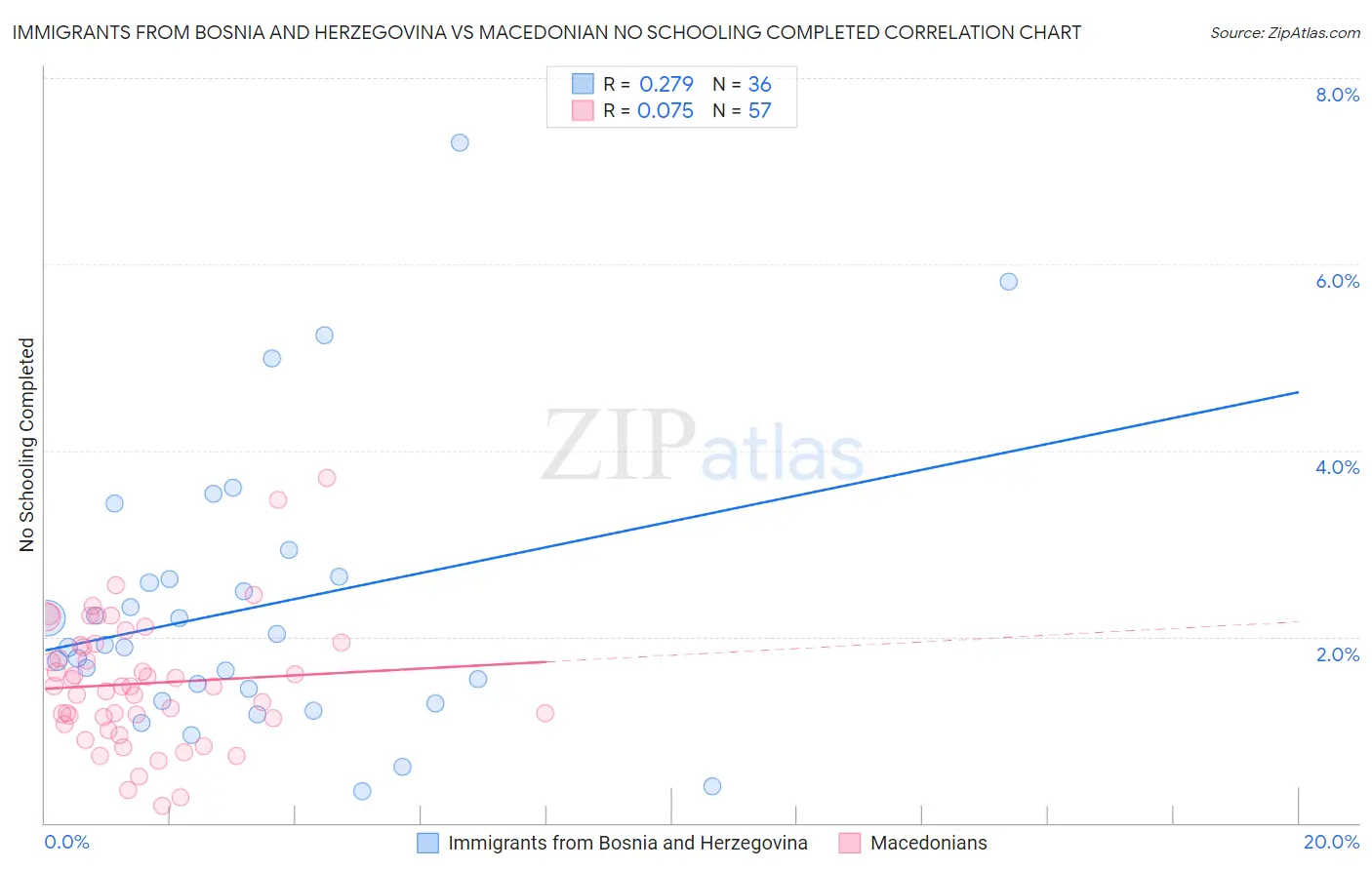 Immigrants from Bosnia and Herzegovina vs Macedonian No Schooling Completed