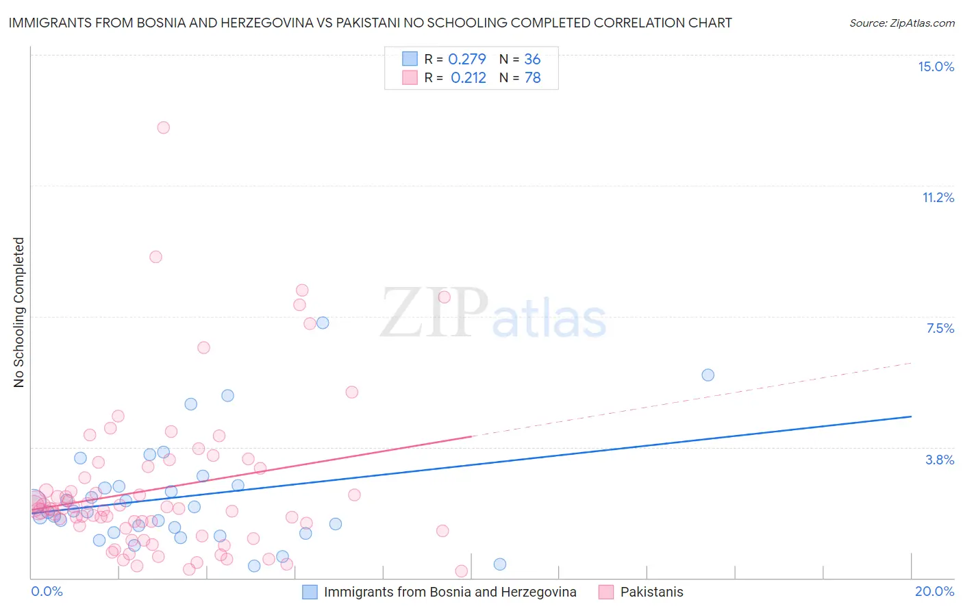 Immigrants from Bosnia and Herzegovina vs Pakistani No Schooling Completed