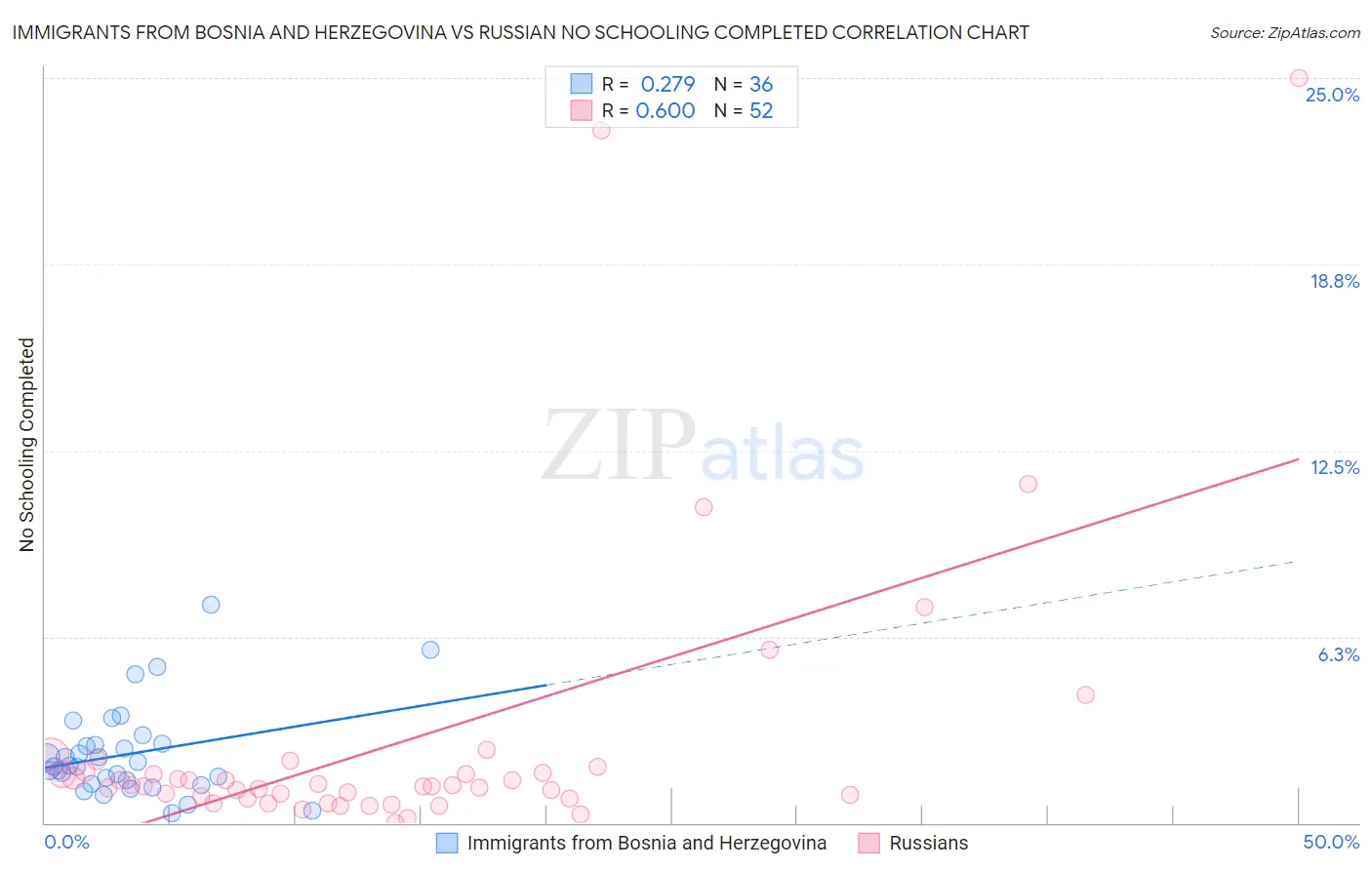 Immigrants from Bosnia and Herzegovina vs Russian No Schooling Completed