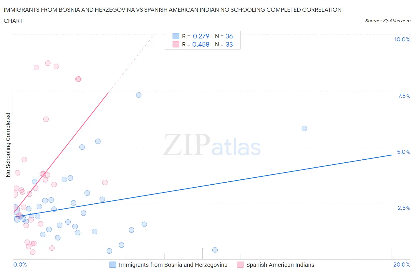 Immigrants from Bosnia and Herzegovina vs Spanish American Indian No Schooling Completed