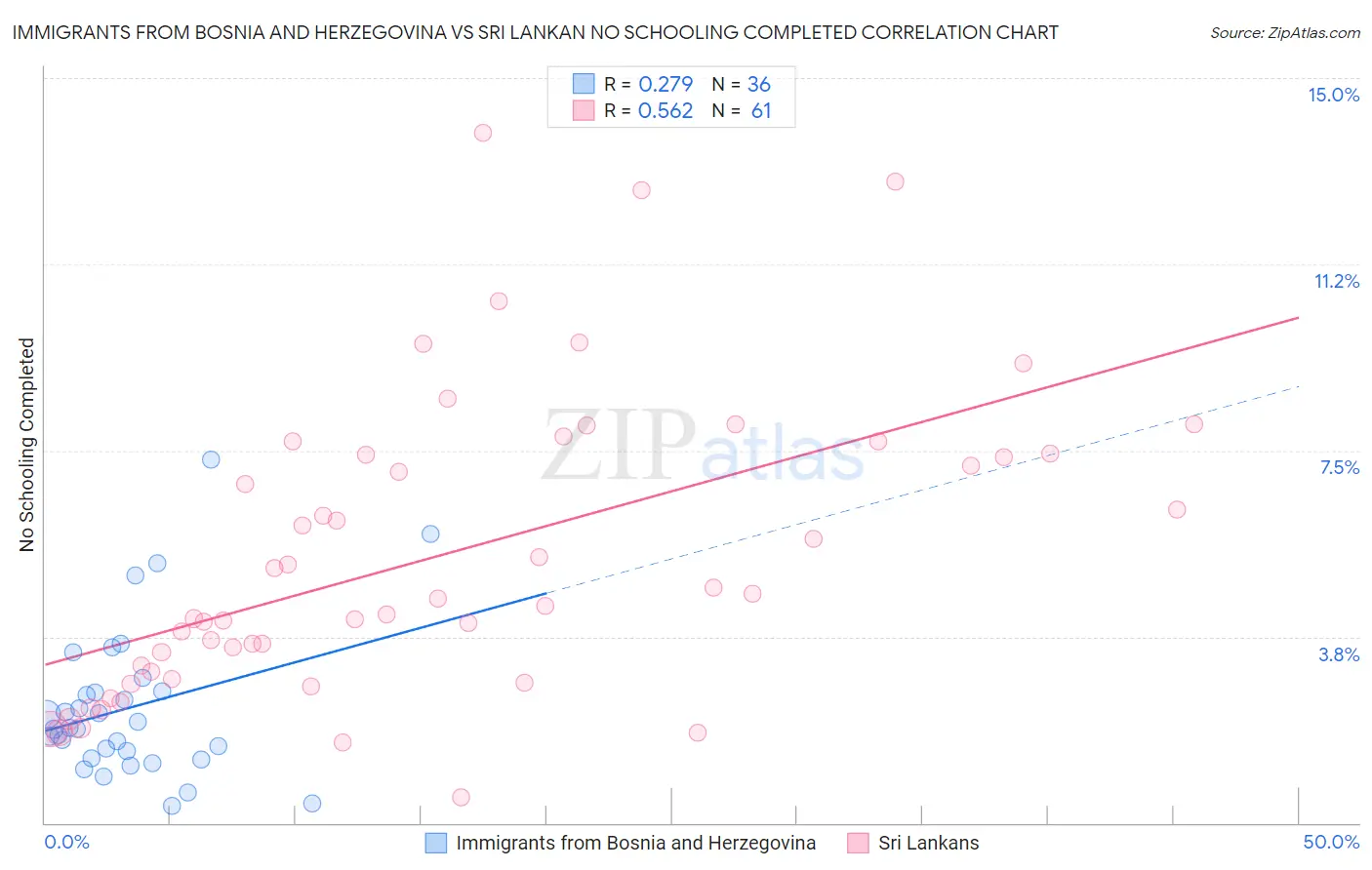 Immigrants from Bosnia and Herzegovina vs Sri Lankan No Schooling Completed