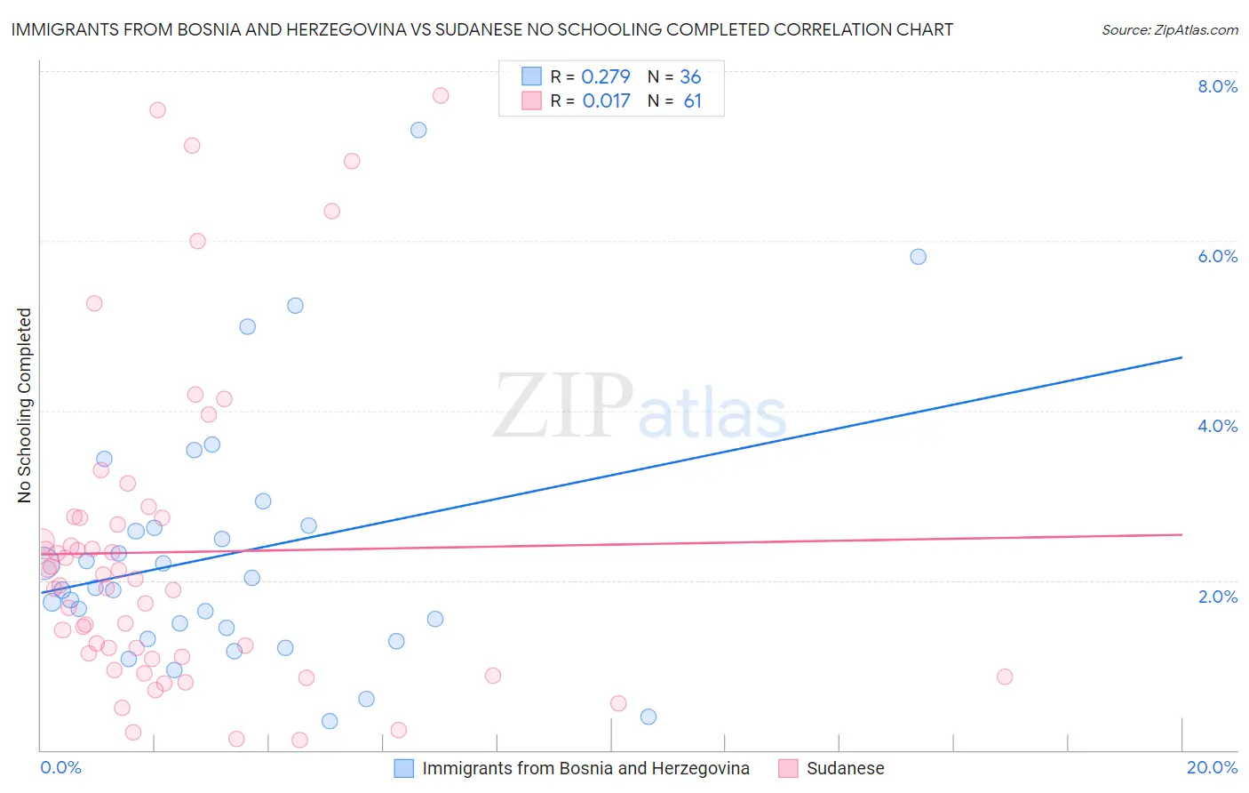 Immigrants from Bosnia and Herzegovina vs Sudanese No Schooling Completed