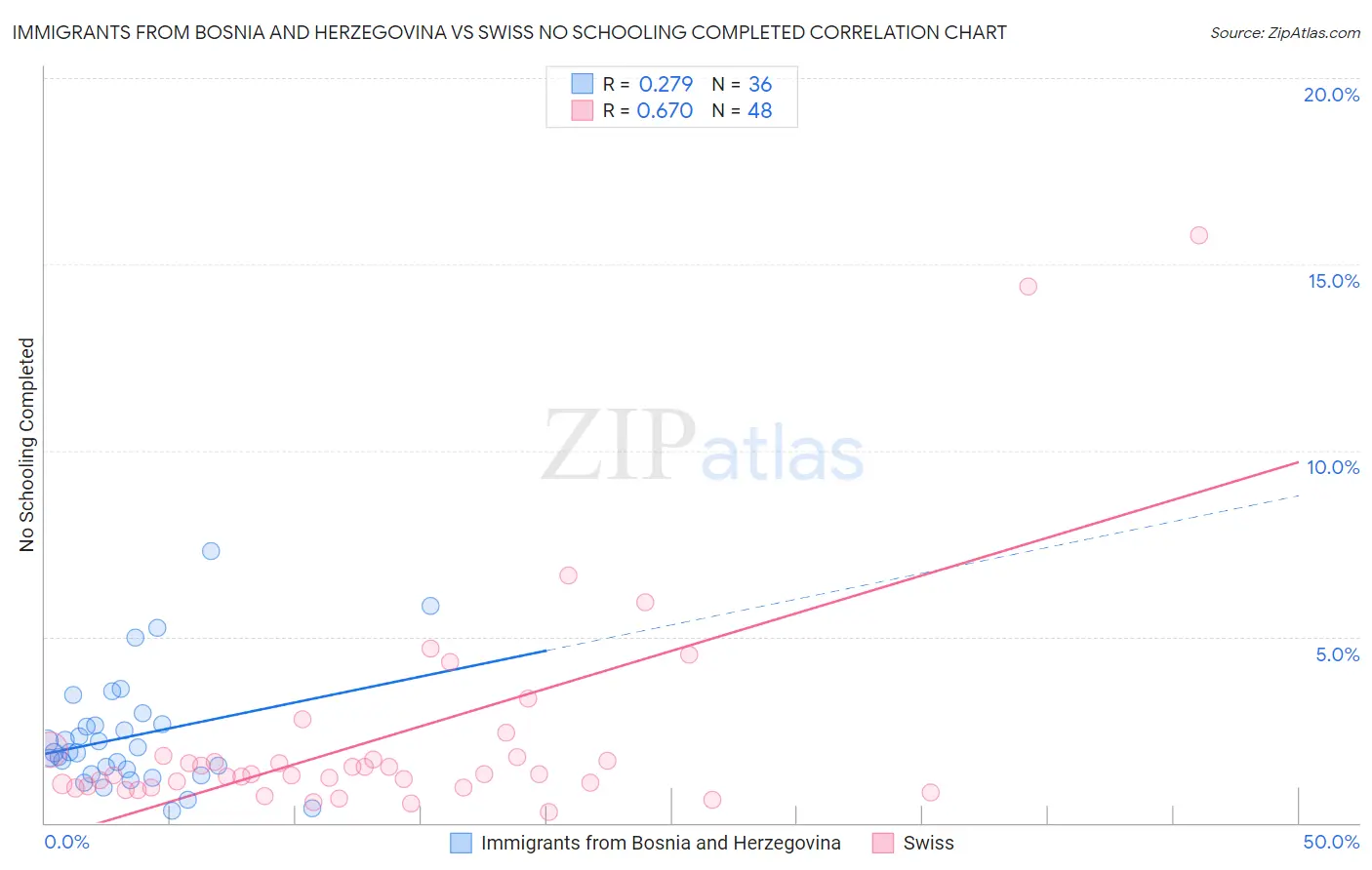 Immigrants from Bosnia and Herzegovina vs Swiss No Schooling Completed