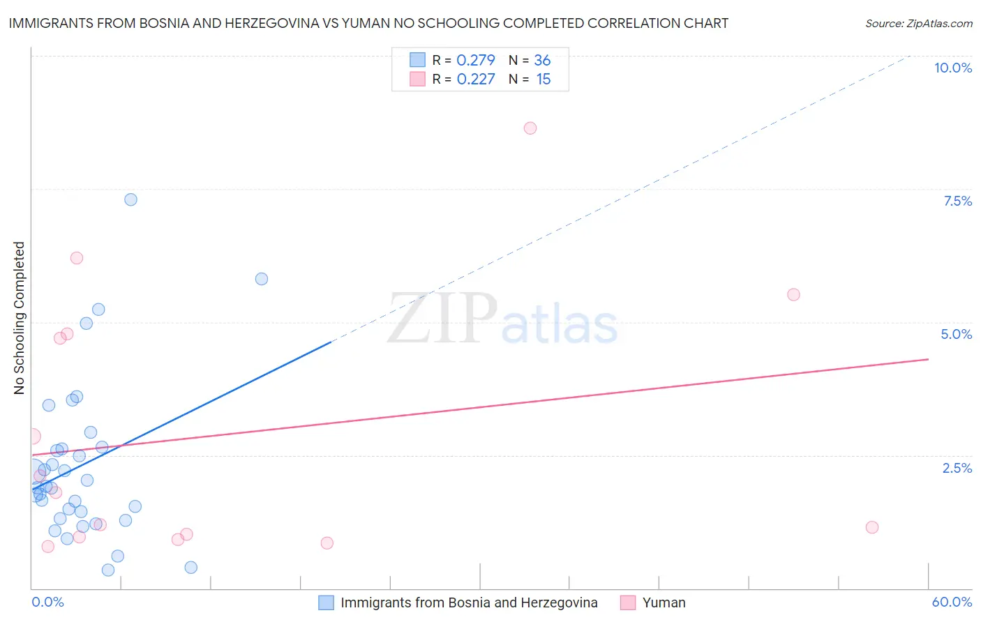 Immigrants from Bosnia and Herzegovina vs Yuman No Schooling Completed