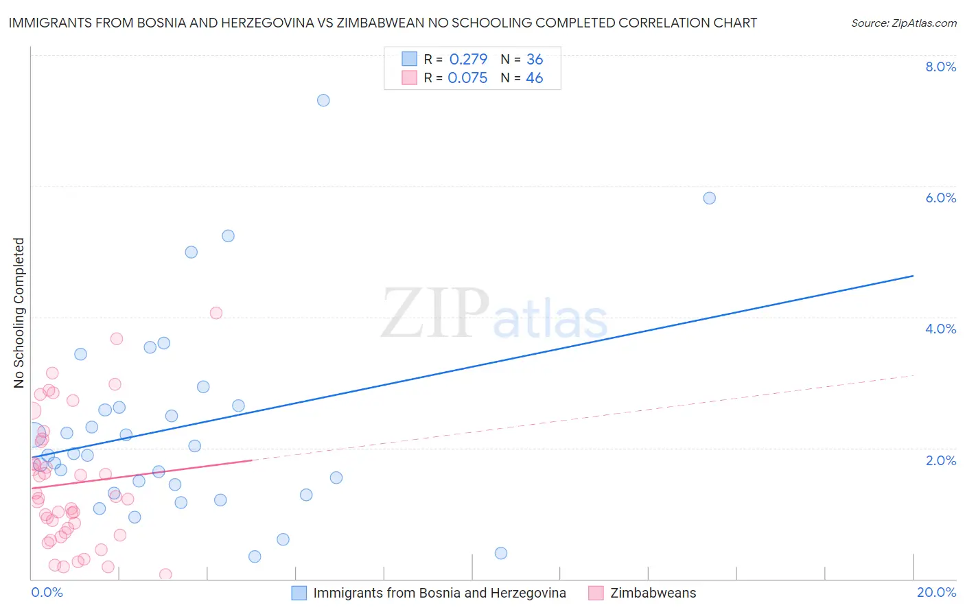 Immigrants from Bosnia and Herzegovina vs Zimbabwean No Schooling Completed